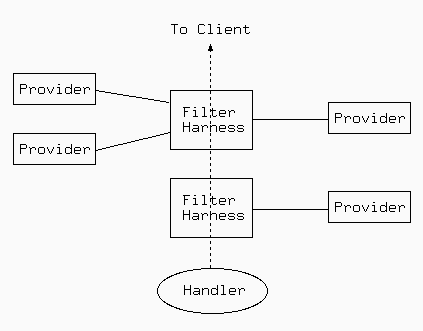 Le filtrage intelligent applique diff&eacute;rents fournisseurs de filtrage en fonction de l'&eacute;tat du traitement de la requ&ecirc;te