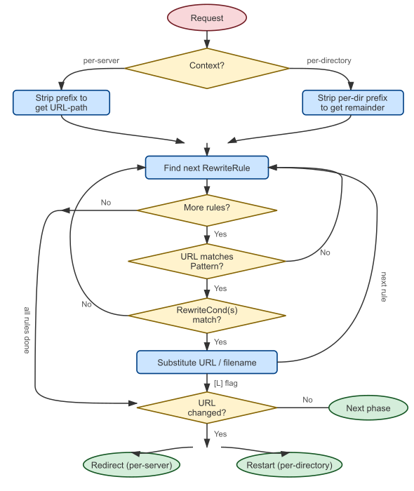 Flux des comparaisons des directives RewriteRule et RewriteCond