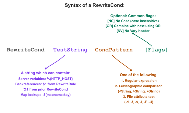 Syntax of the RewriteCond directive